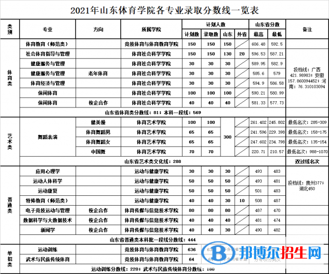 山東體育學院是幾本？是985和211嗎？