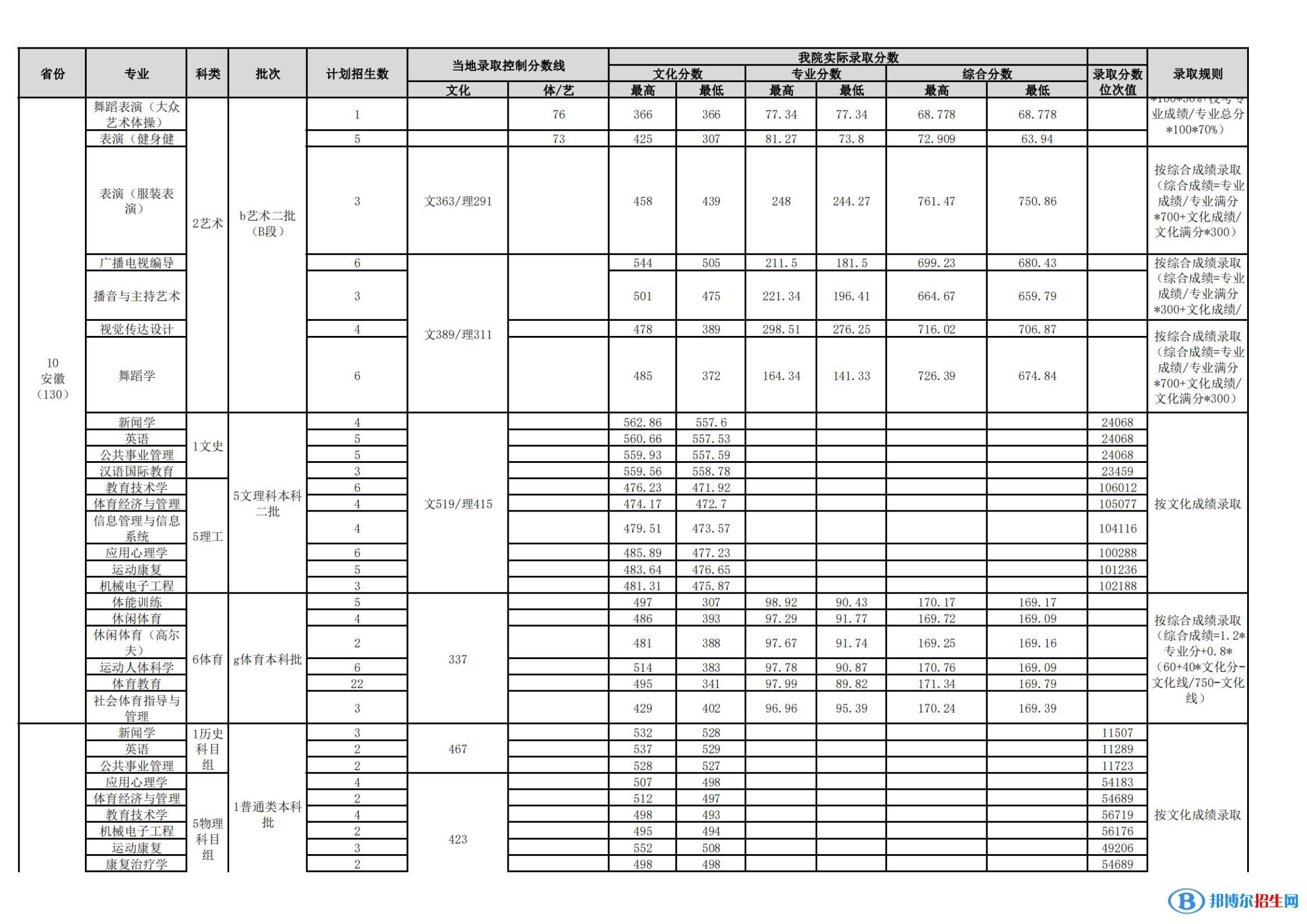 武漢體育學(xué)院是幾本？是985和211嗎？