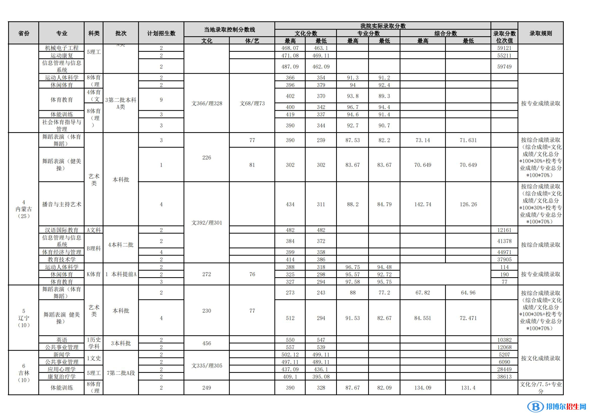 武漢體育學(xué)院是幾本？是985和211嗎？