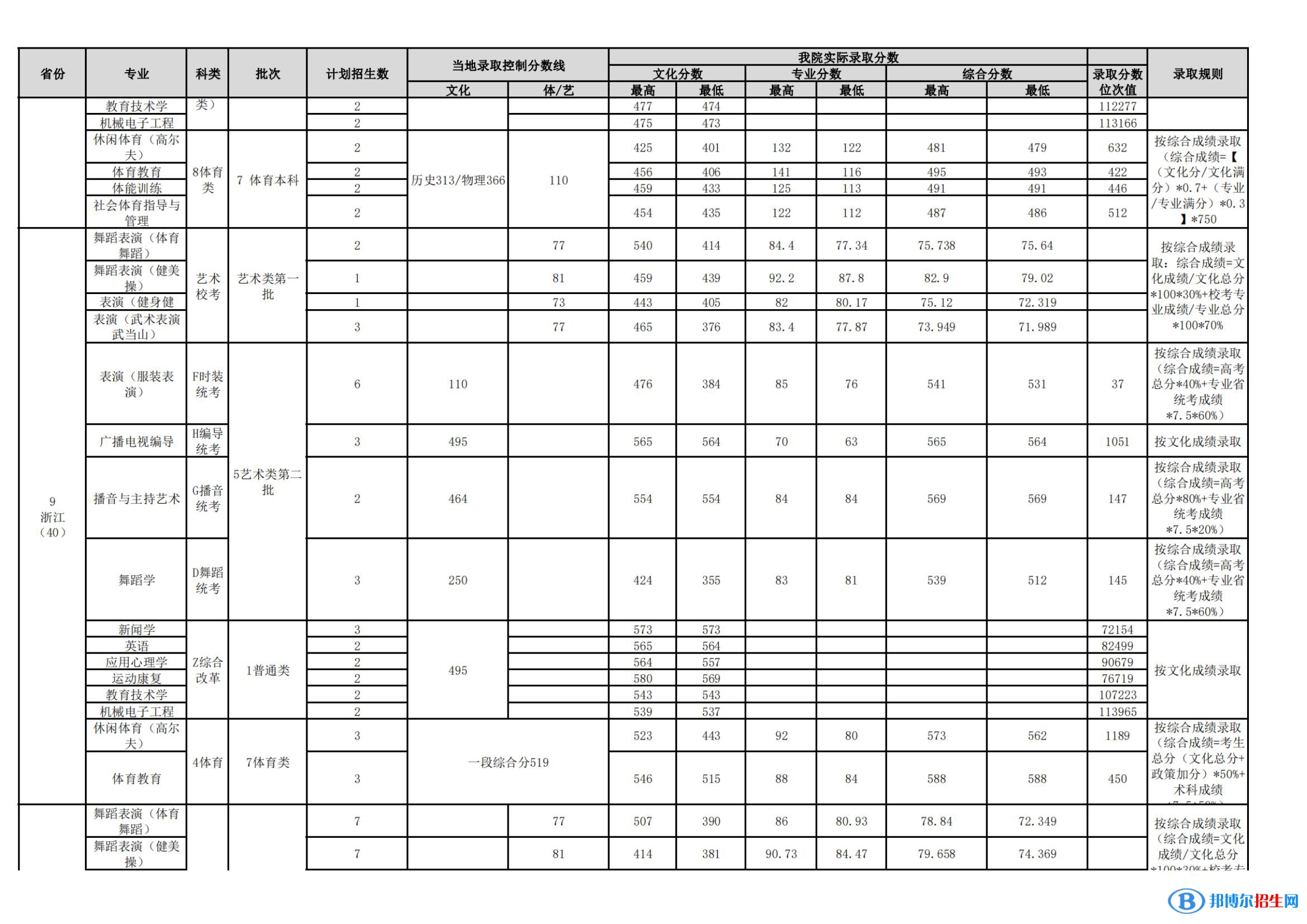 武漢體育學(xué)院是幾本？是985和211嗎？