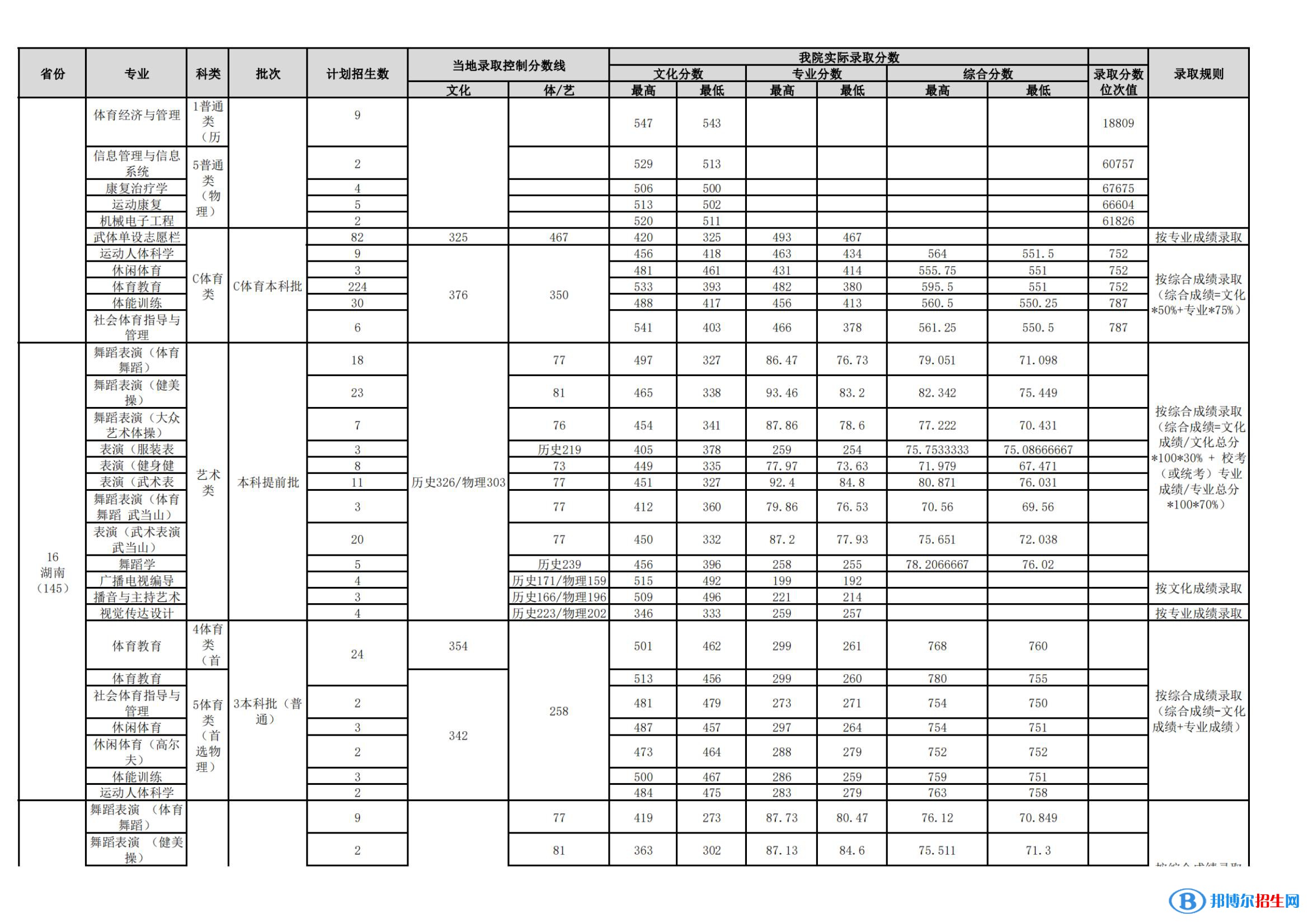 武漢體育學(xué)院是幾本？是985和211嗎？