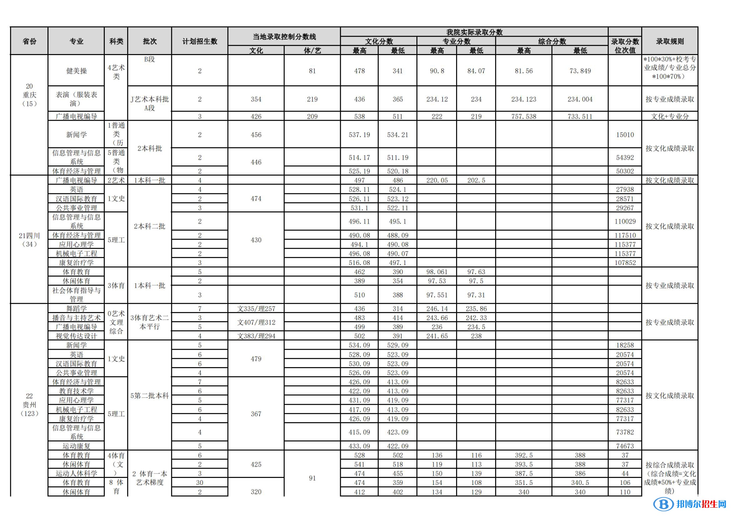 武漢體育學(xué)院是幾本？是985和211嗎？