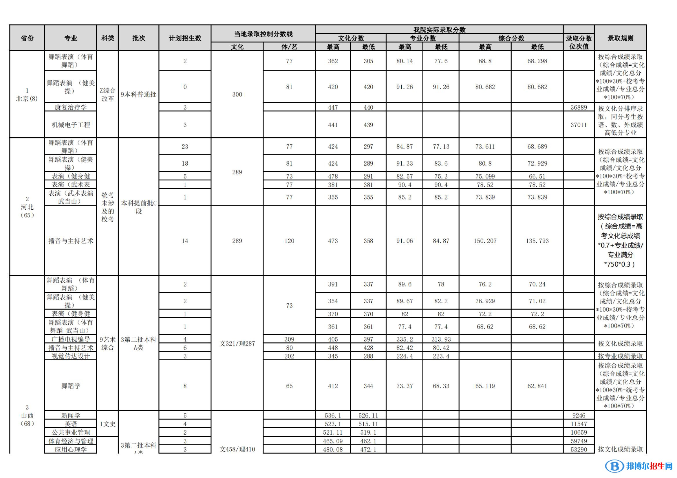 武漢體育學(xué)院是幾本？是985和211嗎？