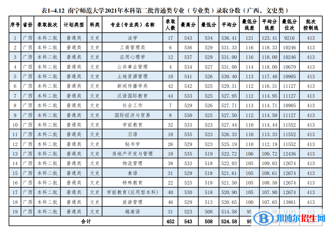 南寧師范大學是幾本？是985和211嗎？