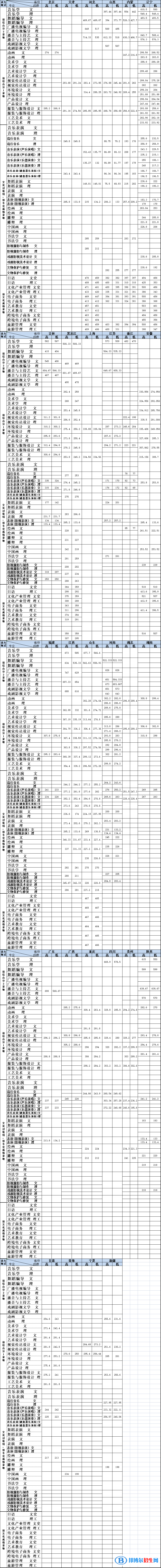 大連藝術(shù)學(xué)院是幾本？是985和211嗎？