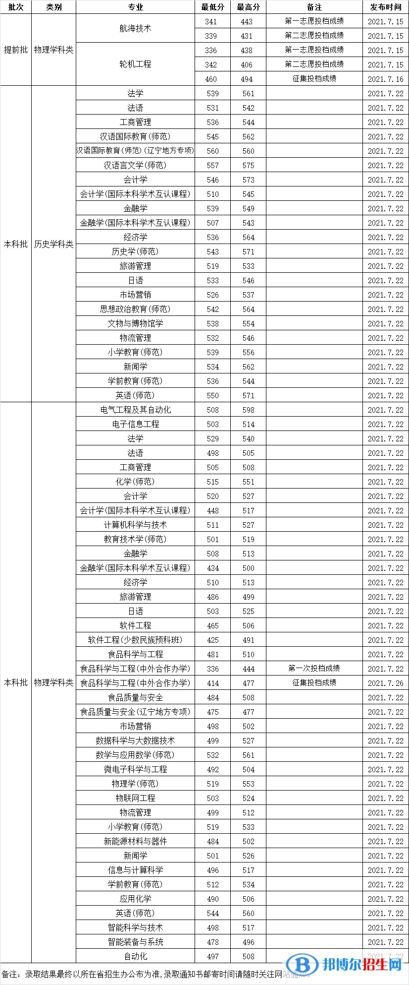 渤海大學(xué)是幾本？是985和211嗎？