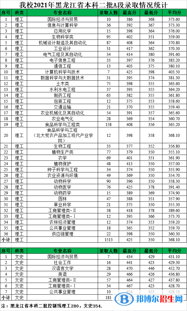 黑龍江八一農(nóng)墾大學(xué)是幾本？是985和211嗎？