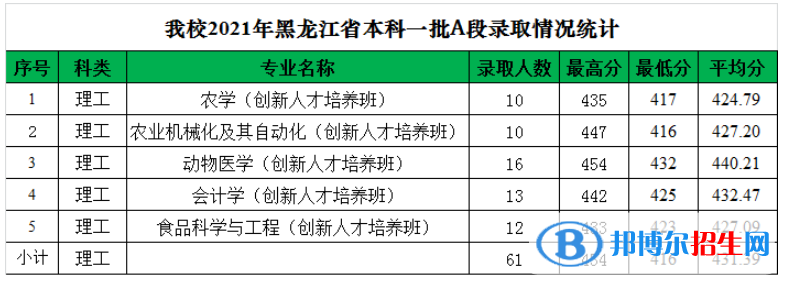 黑龍江八一農(nóng)墾大學(xué)是幾本？是985和211嗎？