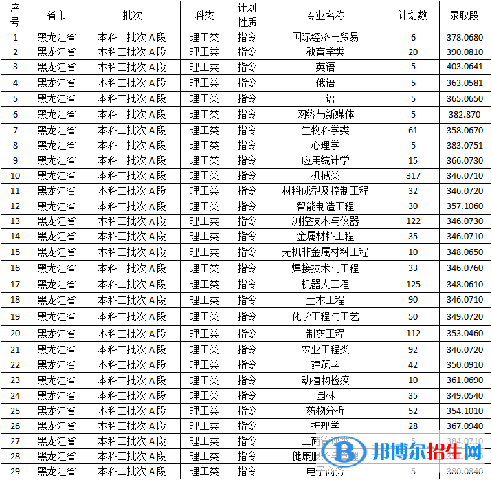 佳木斯大學(xué)是幾本？是985和211嗎？