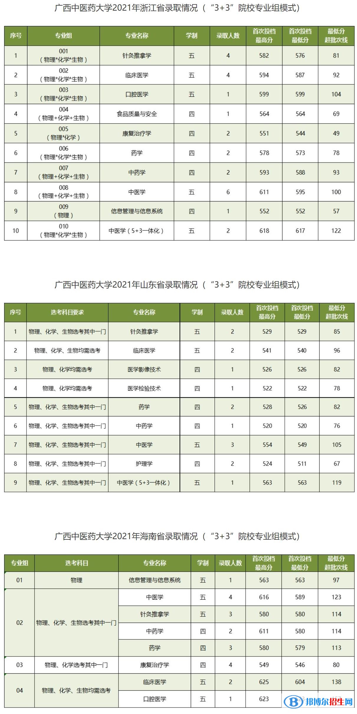 廣西中醫(yī)藥大學(xué)是幾本？是985和211嗎？