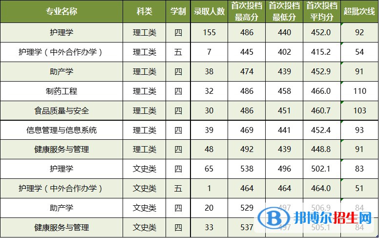 廣西中醫(yī)藥大學(xué)是幾本？是985和211嗎？