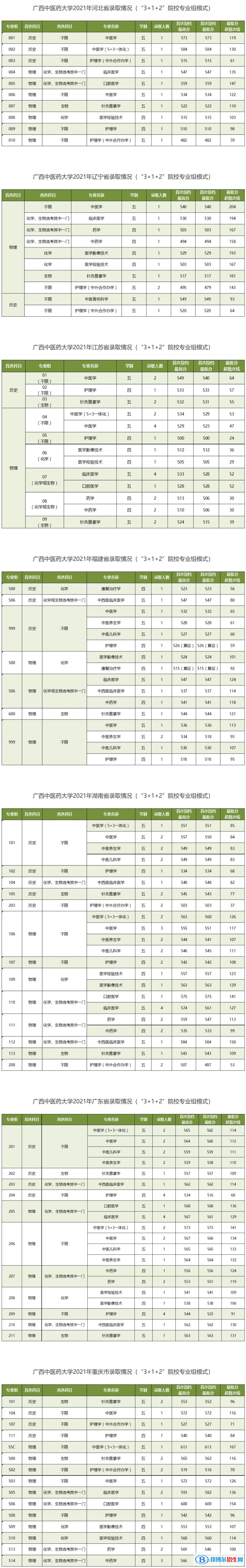 廣西中醫(yī)藥大學(xué)是幾本？是985和211嗎？