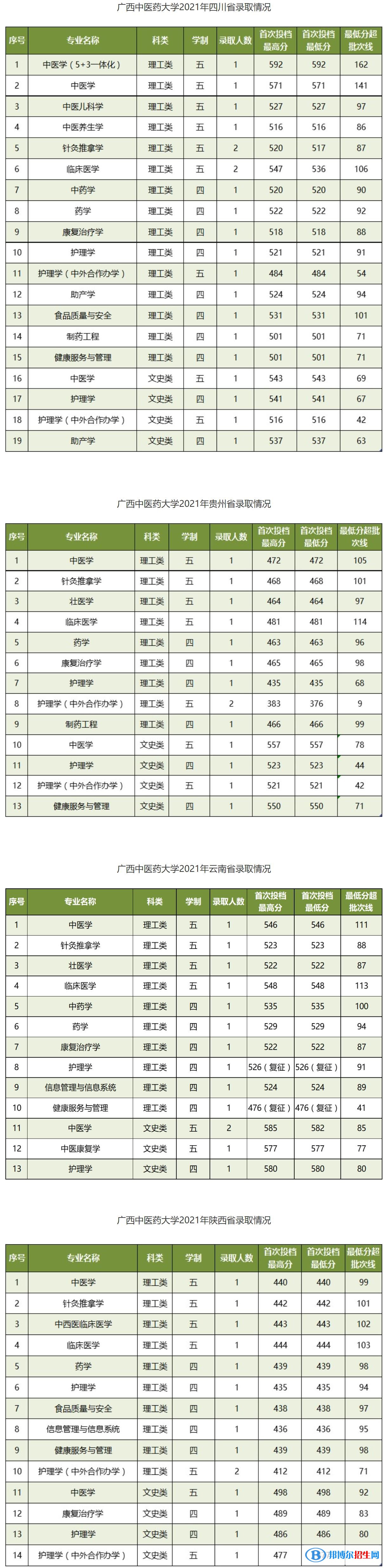 廣西中醫(yī)藥大學(xué)是幾本？是985和211嗎？