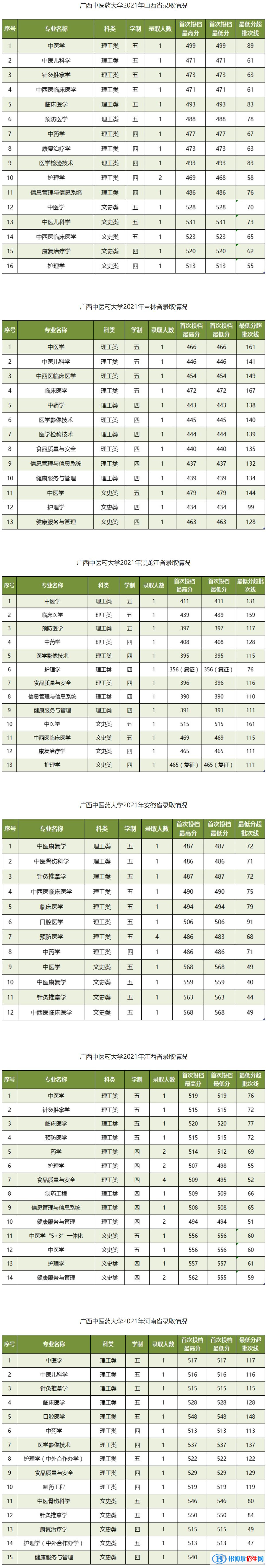 廣西中醫(yī)藥大學(xué)是幾本？是985和211嗎？