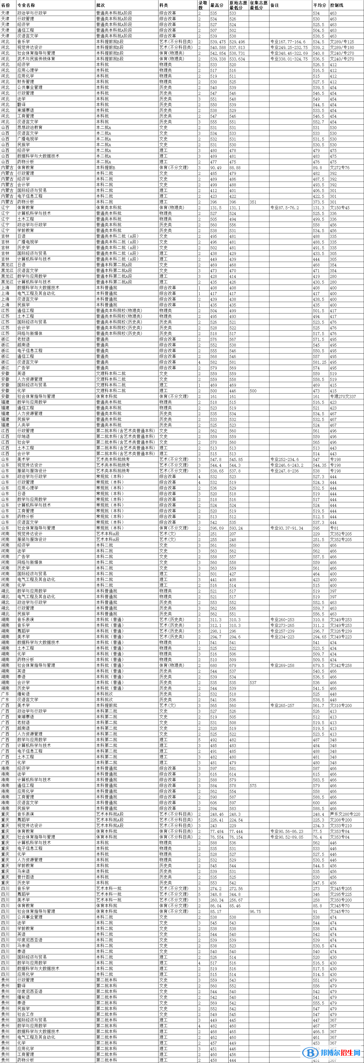 云南民族大學(xué)是幾本？是985和211嗎？