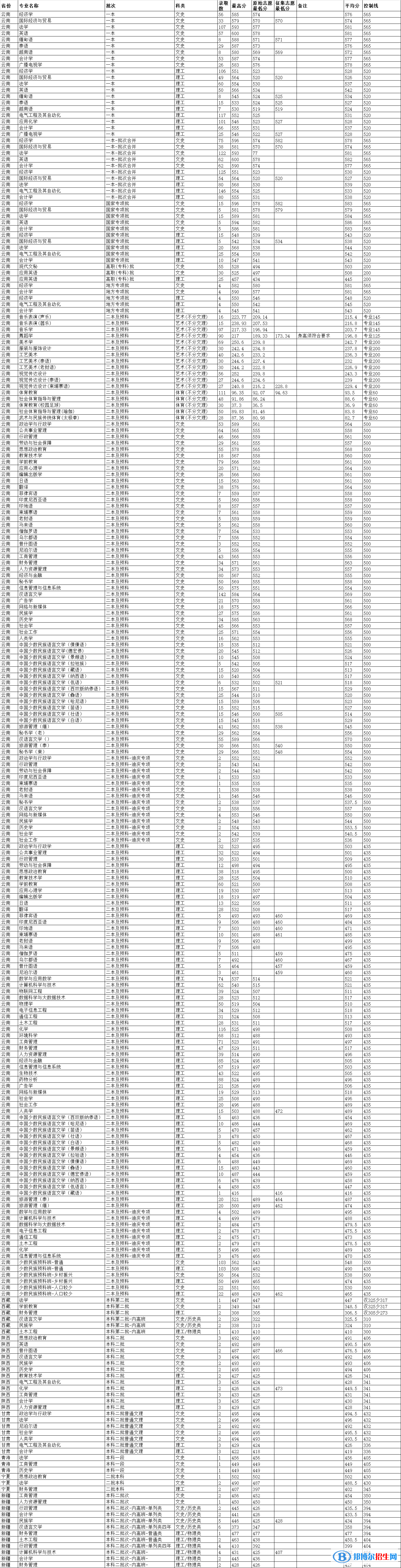 云南民族大學(xué)是幾本？是985和211嗎？