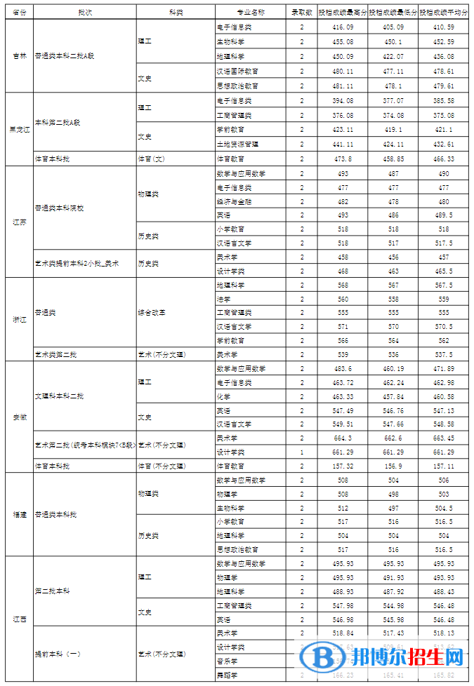 玉溪師范學(xué)院是幾本？是985和211嗎？