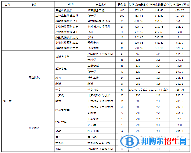 玉溪師范學(xué)院是幾本？是985和211嗎？