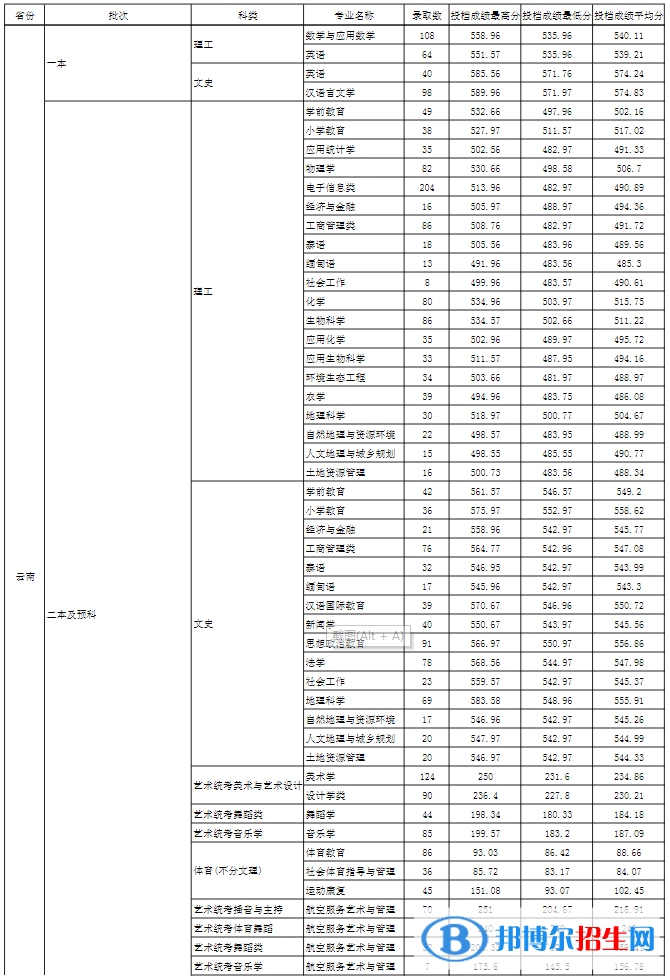 玉溪師范學(xué)院是幾本？是985和211嗎？