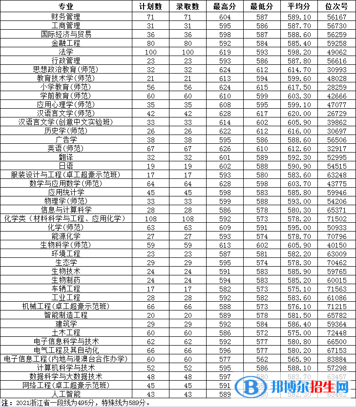 溫州大學(xué)是幾本？是985和211嗎？