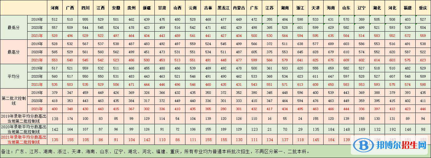 廣東醫(yī)科大學(xué)是幾本_是一本還是二本大學(xué)？