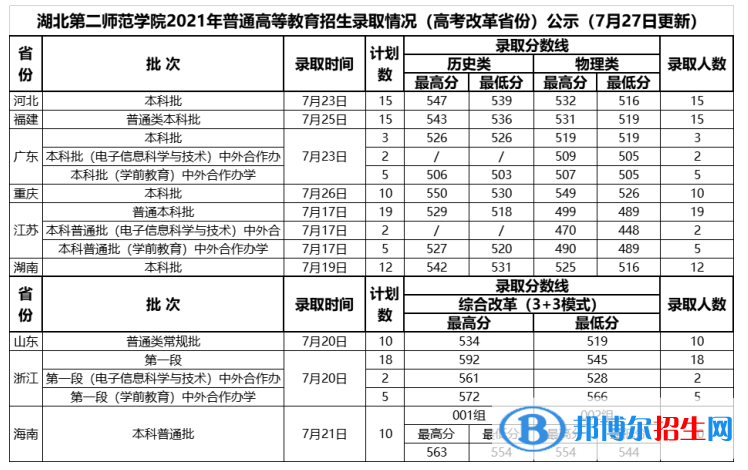 湖北第二師范學(xué)院是幾本？是985和211嗎？