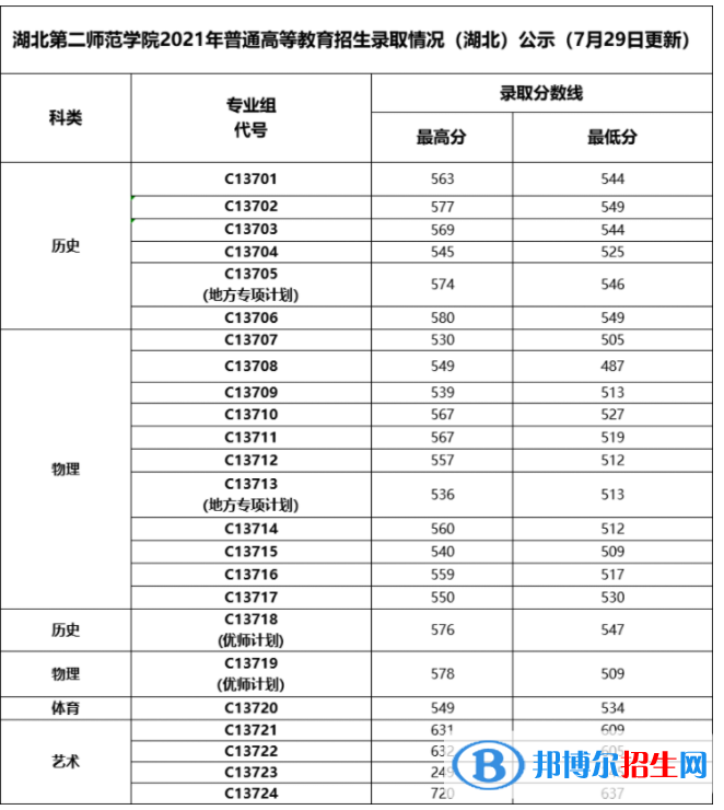 湖北第二師范學(xué)院是幾本？是985和211嗎？