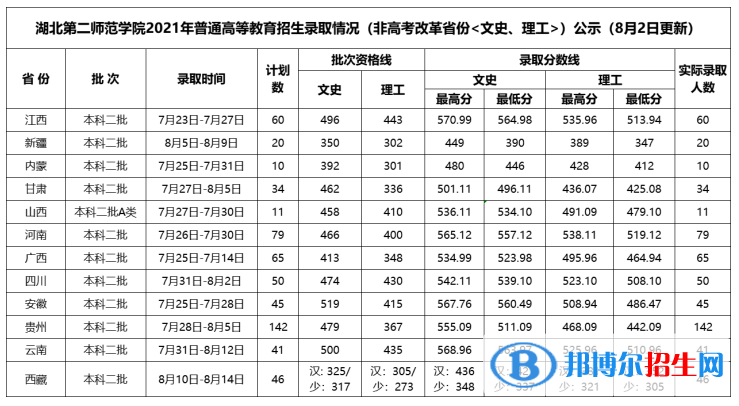 湖北第二師范學(xué)院是幾本？是985和211嗎？