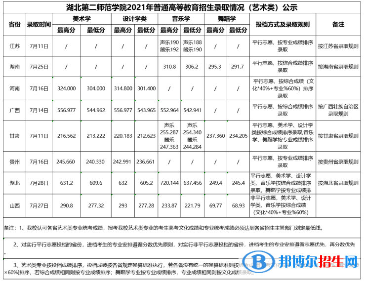 湖北第二師范學(xué)院是幾本？是985和211嗎？