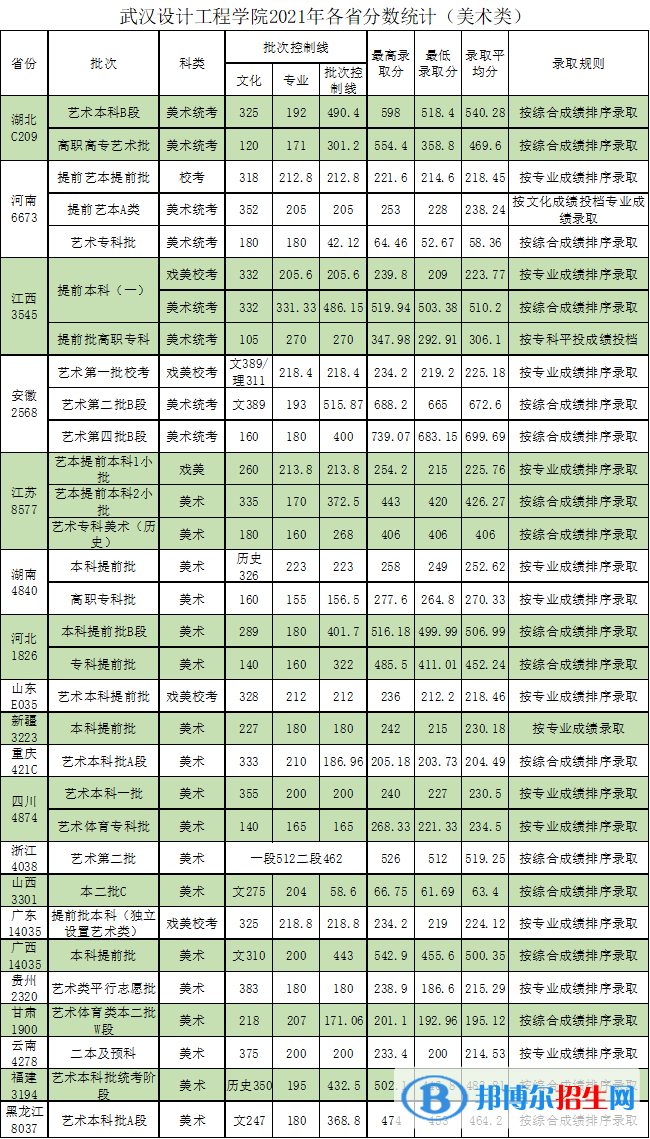 武漢設(shè)計工程學(xué)院是幾本？是985和211嗎？