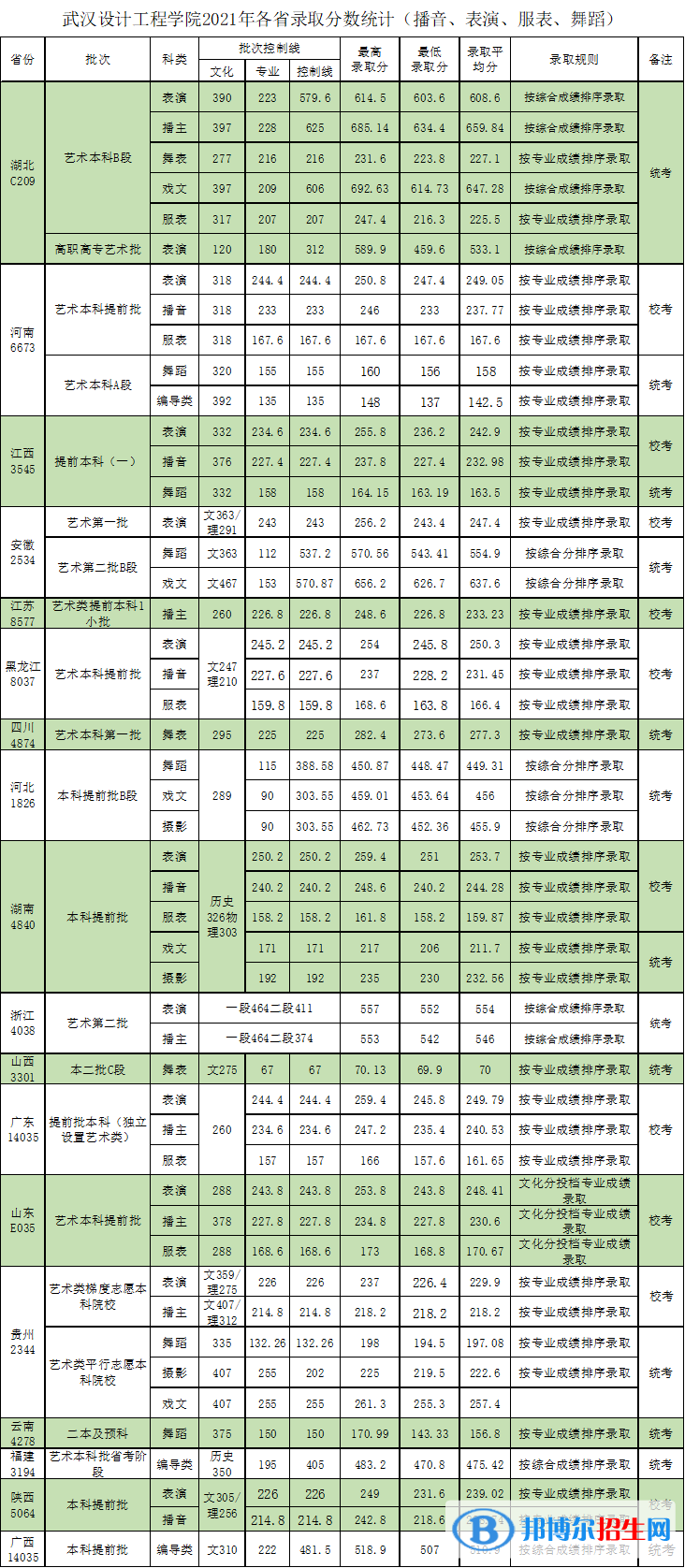 武漢設(shè)計工程學(xué)院是幾本？是985和211嗎？