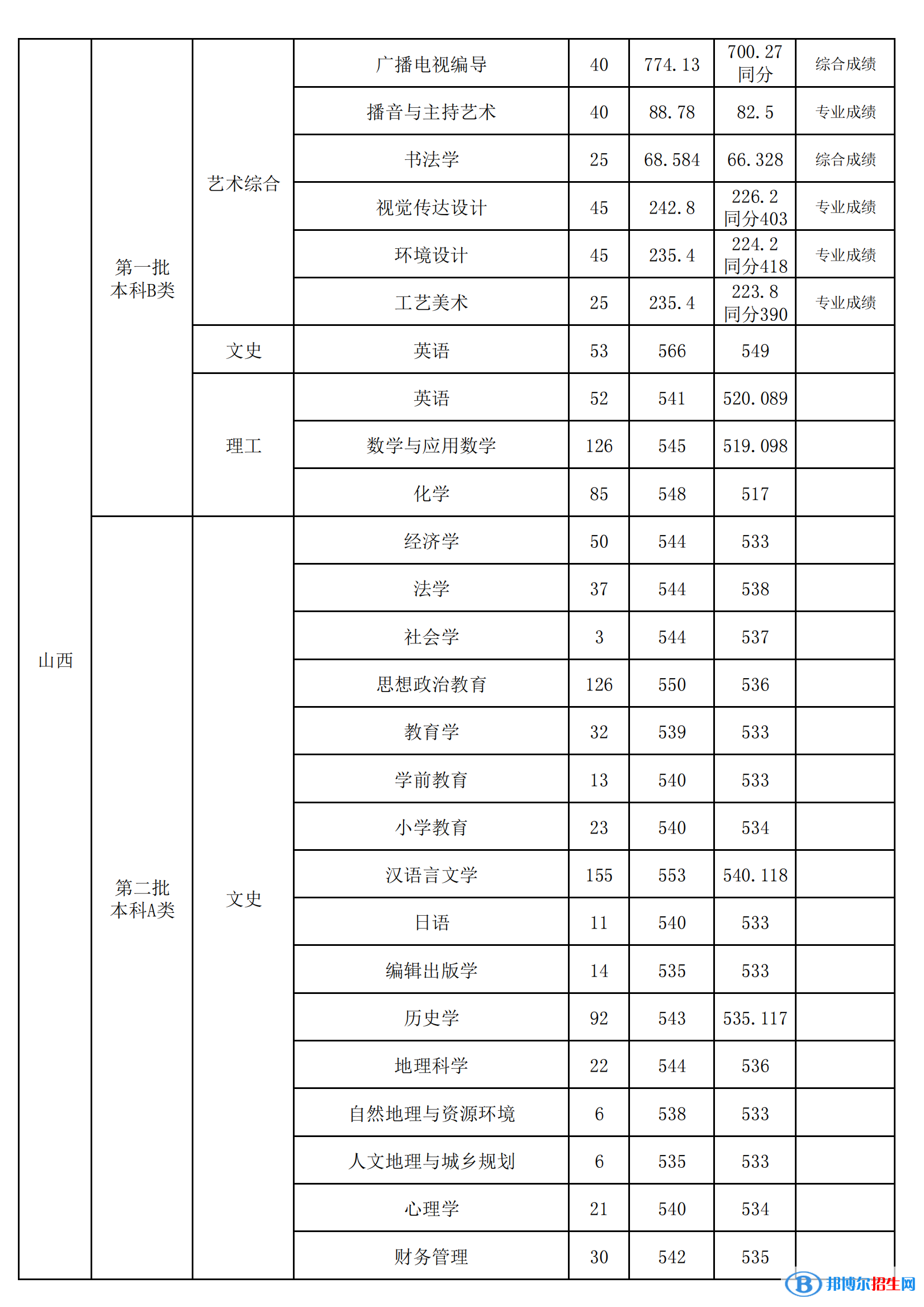 山西師范大學(xué)是幾本？是985和211嗎？