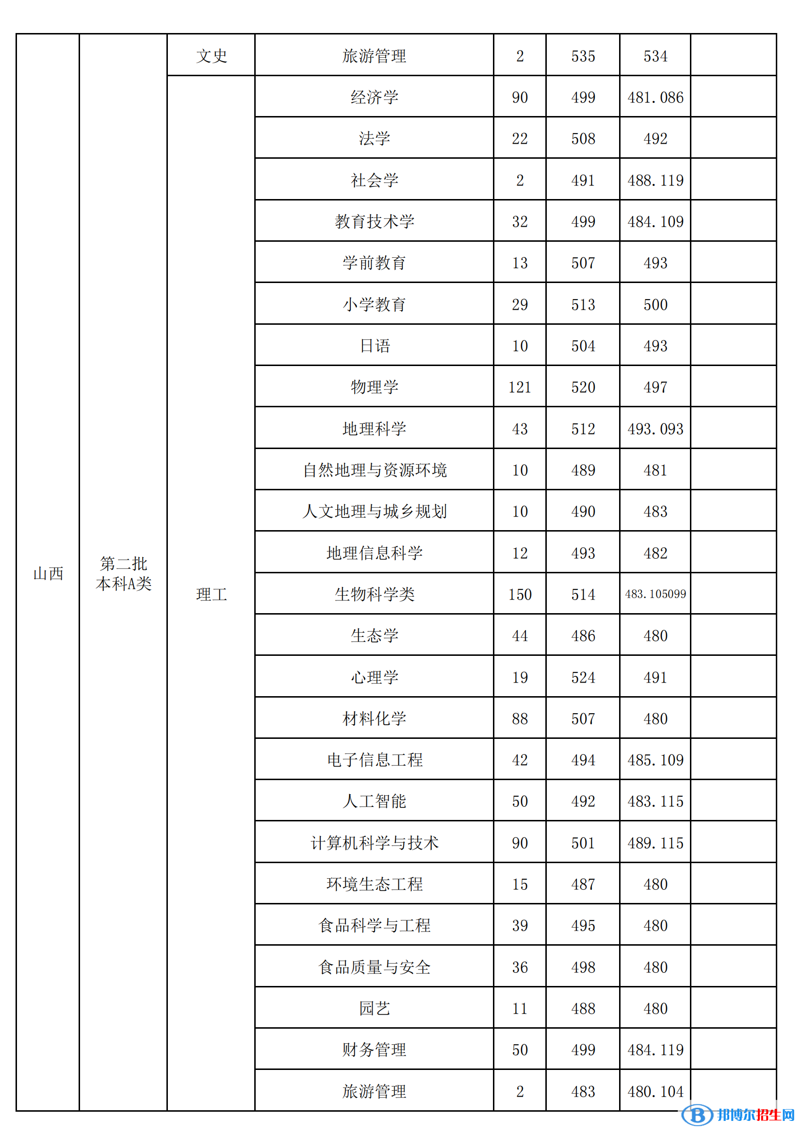 山西師范大學(xué)是幾本？是985和211嗎？