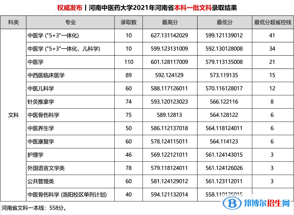 河南中醫(yī)藥大學是幾本？是985和211嗎？