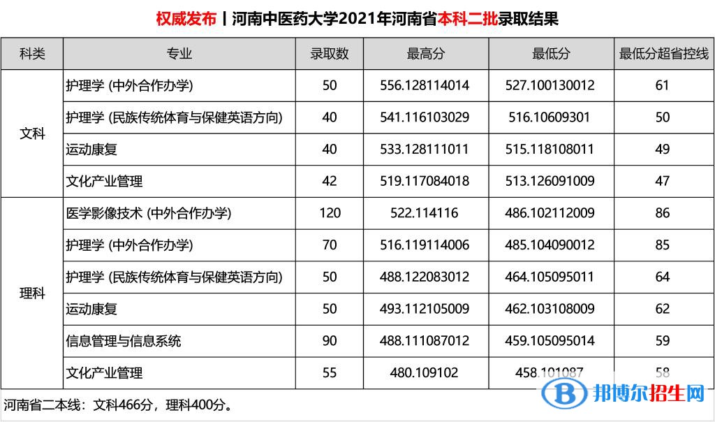 河南中醫(yī)藥大學是幾本？是985和211嗎？