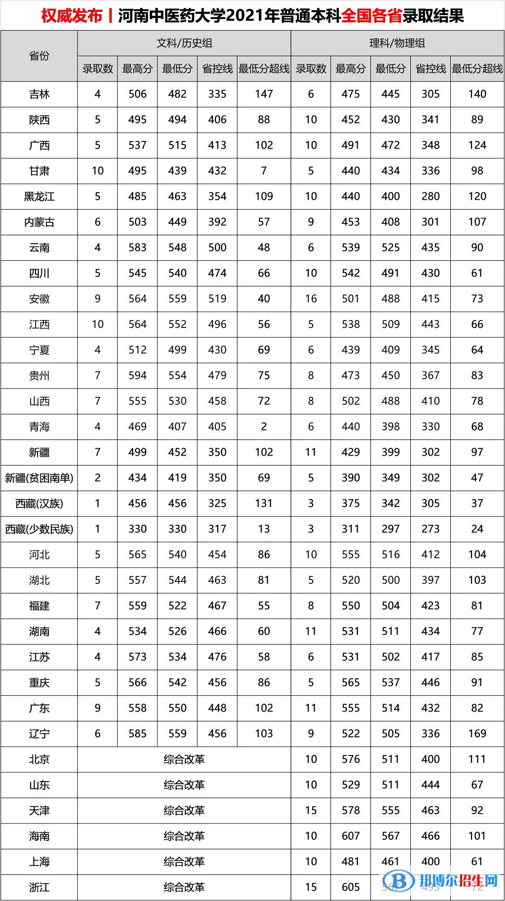 河南中醫(yī)藥大學是幾本？是985和211嗎？