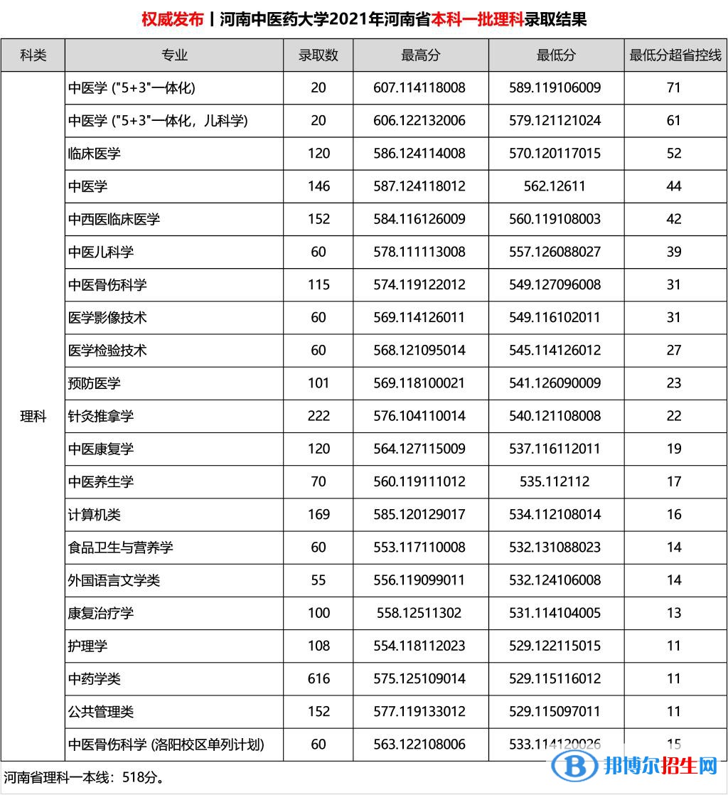 河南中醫(yī)藥大學是幾本？是985和211嗎？