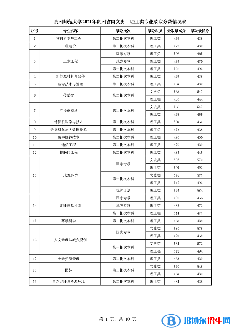 貴州師范大學(xué)是幾本？是985和211嗎？