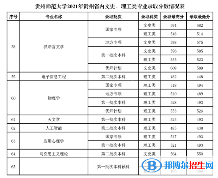 貴州師范大學(xué)是幾本？是985和211嗎？