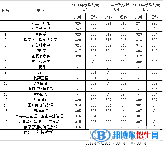 南京中醫(yī)藥大學(xué)翰林學(xué)院是幾本？是985和211嗎？