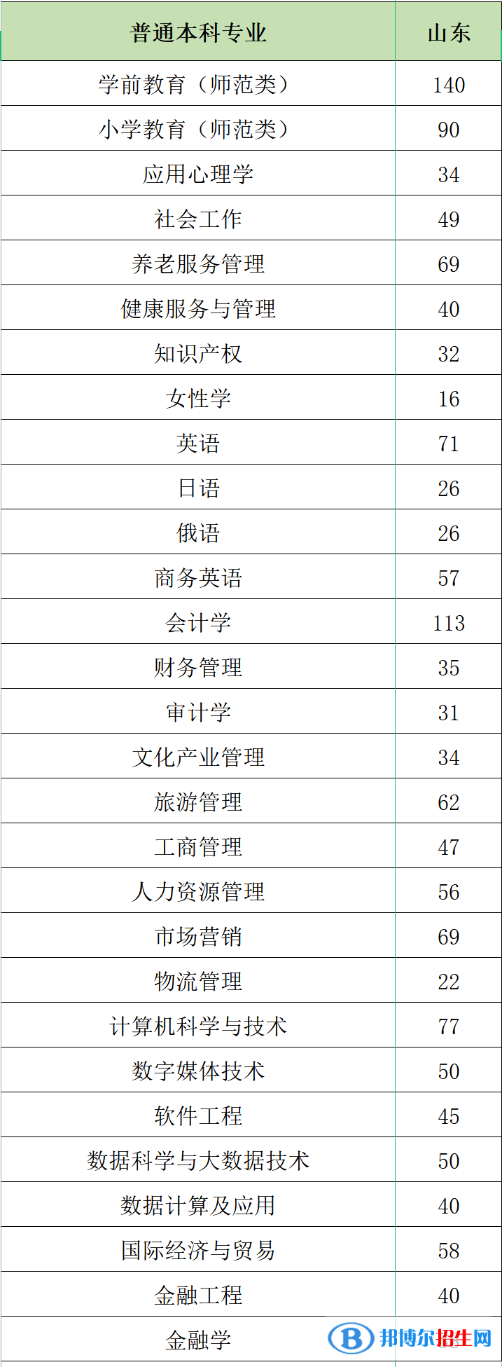 山東女子學(xué)院開(kāi)設(shè)哪些專(zhuān)業(yè)，山東女子學(xué)院招生專(zhuān)業(yè)名單匯總-2023參考