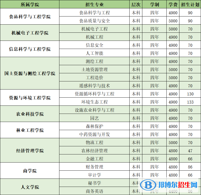 山東農(nóng)業(yè)工程學(xué)院開設(shè)哪些專業(yè)，山東農(nóng)業(yè)工程學(xué)院招生專業(yè)名單匯總-2023參考