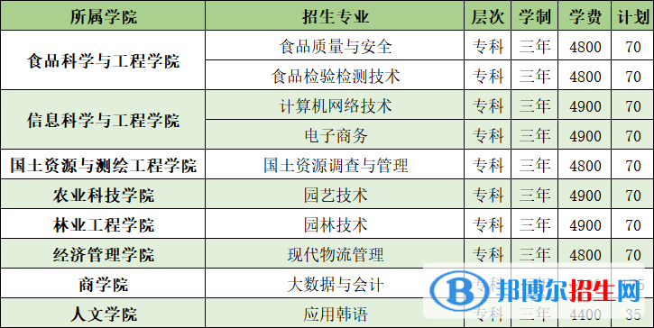 山東農(nóng)業(yè)工程學(xué)院開設(shè)哪些專業(yè)，山東農(nóng)業(yè)工程學(xué)院招生專業(yè)名單匯總-2023參考