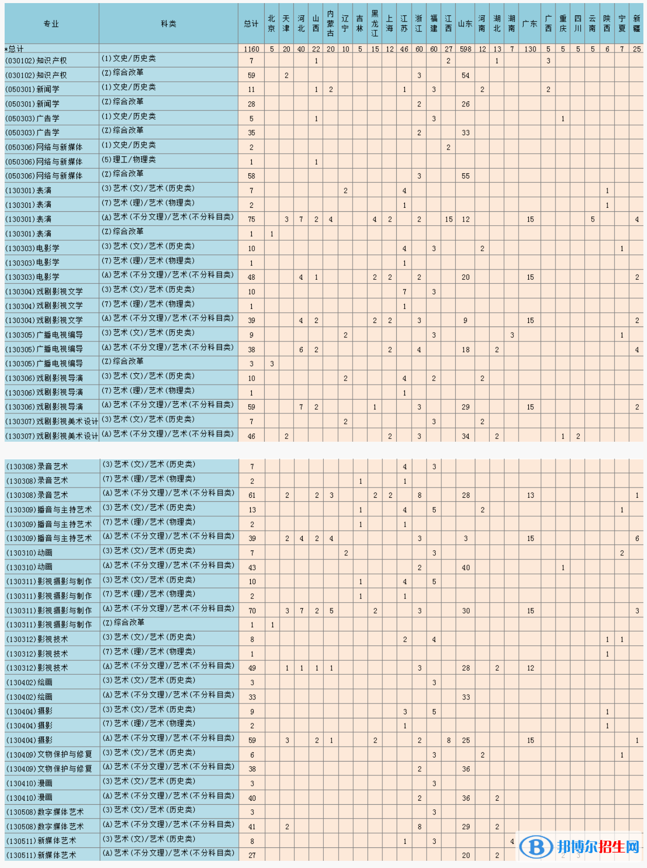 青島電影學(xué)院開(kāi)設(shè)哪些專業(yè)，青島電影學(xué)院招生專業(yè)名單匯總-2023參考