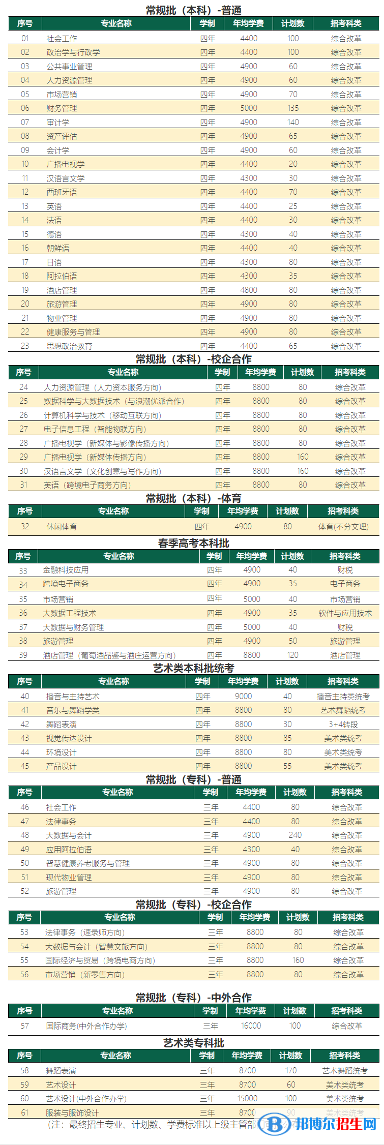 山東青年政治學(xué)院開設(shè)哪些專業(yè)，山東青年政治學(xué)院招生專業(yè)名單匯總-2023參考