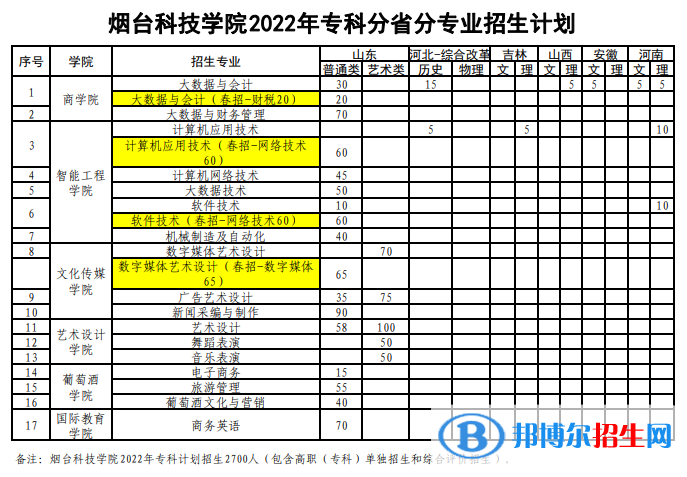 煙臺(tái)科技學(xué)院開(kāi)設(shè)哪些專業(yè)，煙臺(tái)科技學(xué)院招生專業(yè)名單匯總-2023參考