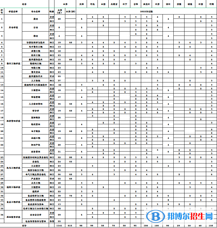 青島工學(xué)院開設(shè)哪些專業(yè)，青島工學(xué)院招生專業(yè)名單匯總-2023參考