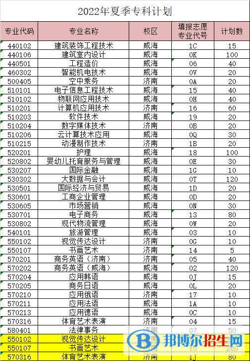 山東外事職業(yè)大學(xué)開設(shè)哪些專業(yè)，山東外事職業(yè)大學(xué)招生專業(yè)名單匯總-2023參考