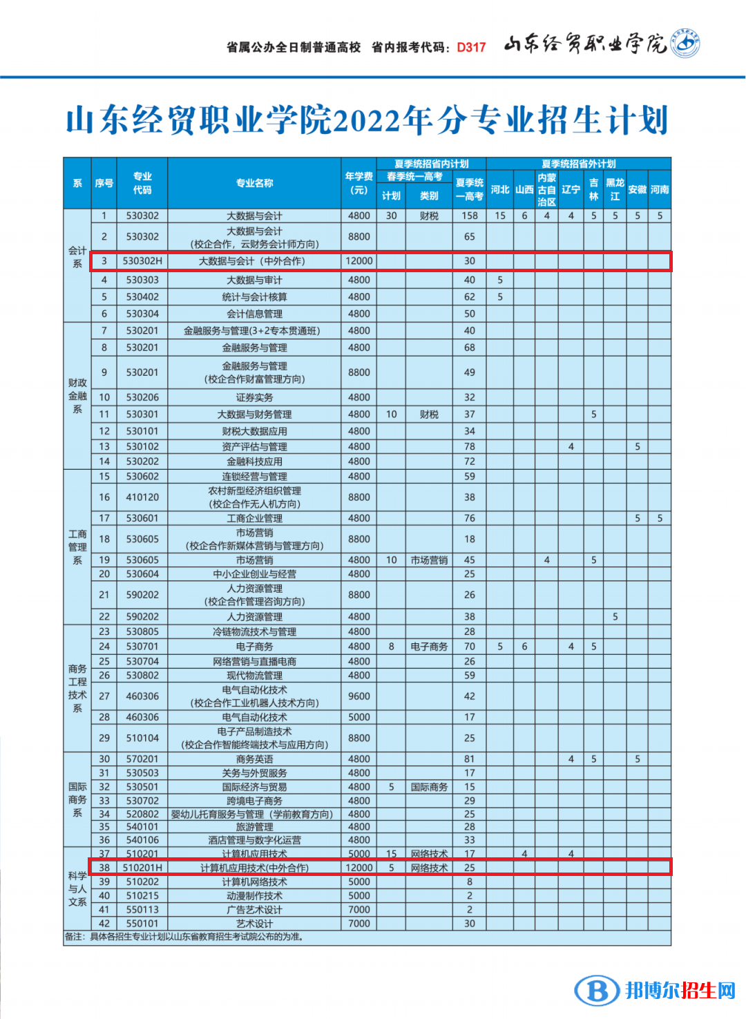 山東經(jīng)貿(mào)職業(yè)學(xué)院有哪些中外合作辦學(xué)專業(yè)？（附名單）