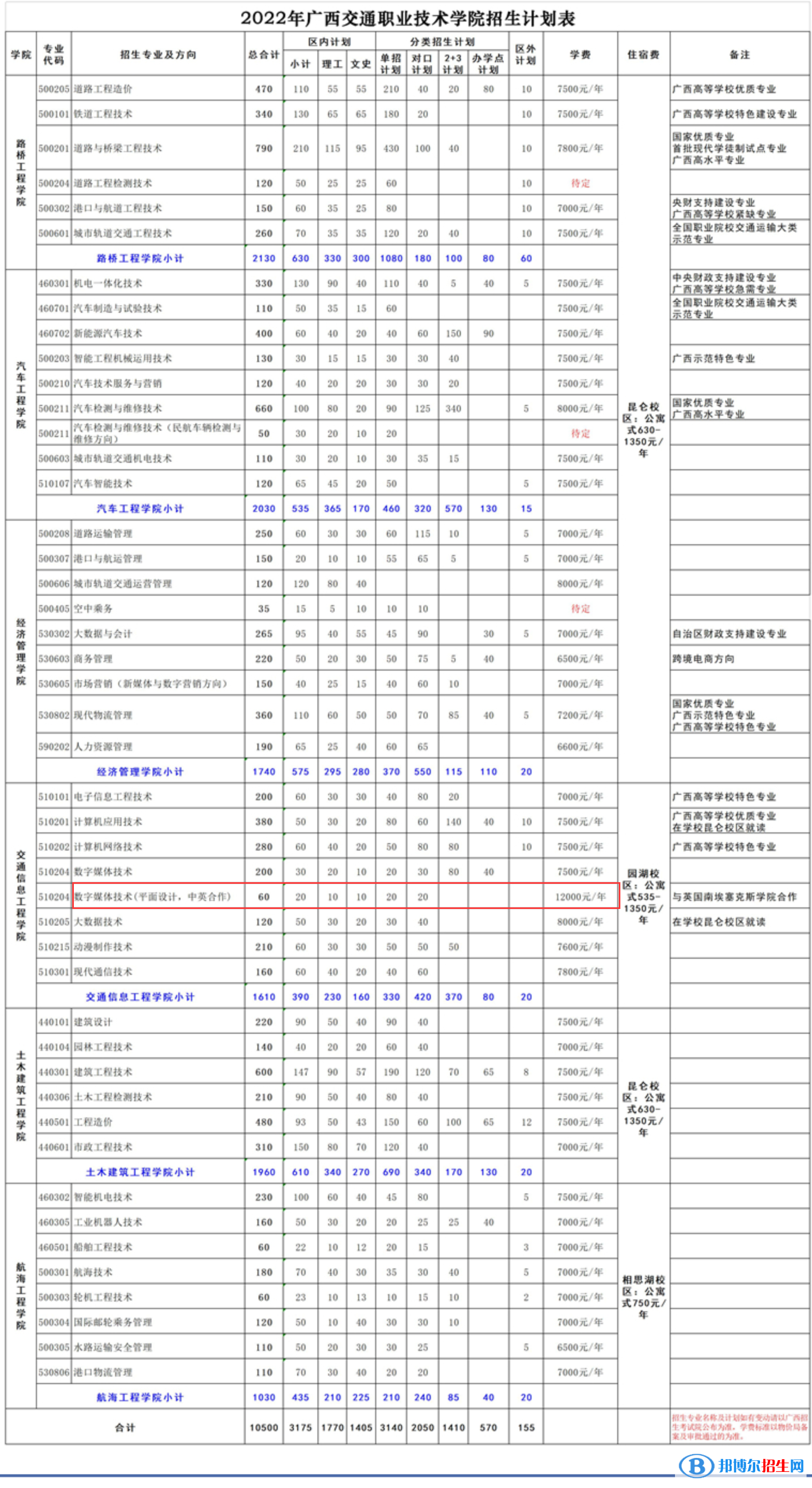 廣西交通職業(yè)技術學院有哪些中外合作辦學專業(yè)？（附名單）